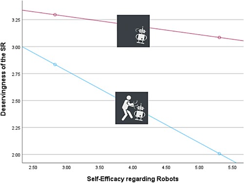 Figure 8. A visual depiction of the interaction between SR failure type and self-efficacy regarding robots.