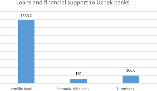 Figure 6. Loans and financial support to Uzbek banks by 2022 (USD million).