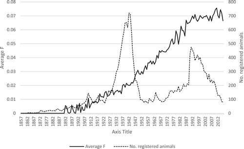 Figure 1. Average coefficient of inbreeding (F) per birth year and number of animals in the pedigree per birth year for the Norwegian Fjord horse population over the period 1857–2016.