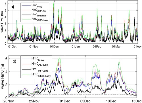 Figure 4. (a) Time series of Hm0HFR,unc, Hm0buoy, Hm0CMS-buoy, Hm0CMS-P3, obtained: from buoy (blue line), from HFR at P3 (black line) and from model data both at buoy location (green line) and close to P3 (red line). (b) zoom of (a) for the period 20/11/21–15/12/21. (c) zoom of (a) for the period 1/02/22–28/02/22. The dashed line indicates the noise threshold.