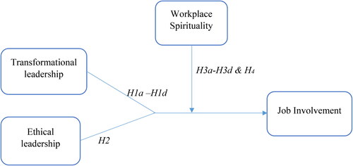 Figure 1. Conceptual framework: Authors (2023).