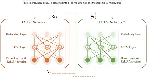 Figure 6. LSTM networks.