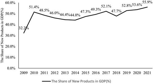 Figure 1. The share of new products in GDP.
