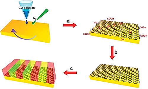 Figure 4. Schematic representation of graphene film surface modification: (a) Spin coating of graphene oxide thin film on various substrates assisted by N2 gas blowing; (b) Thermal or chemical reduction; and (c) Spin-casting a PS-b-PMMA thin film and thermal annealing for self-assembly [Citation72]. PS-b-PMMA = polystyrene-block-poly(methyl methacrylate). Reproduced with permission from ACS.