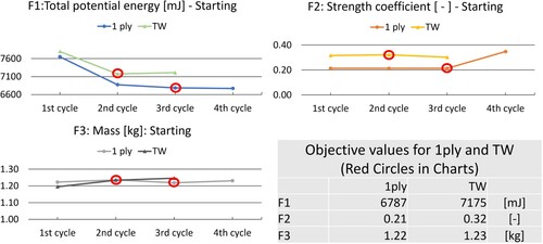 Figure 5. Refining objectives through sequential cycles (Starting): 1ply and TW.