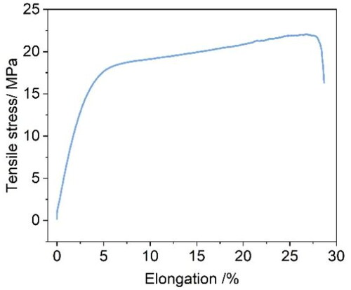 Figure 5. Tensile stress versus elongation of 3 M H2SO4 doped SOPBI membranes.