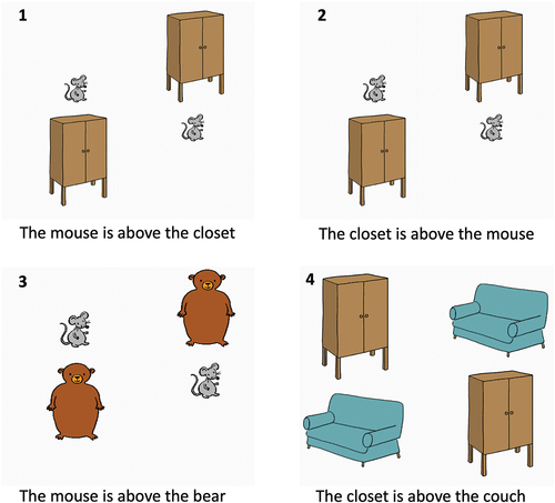 Figure 1. Picture-matching task: example of a trial in each of the four conditions. 1: Example condition 1 with an animate subject (mouse) and inanimate prepositional object (closet). 2: Example condition 2 with an inanimate subject (closet) and animate prepositional object (mouse). 3: Example condition 3 with an animate subject (mouse) and an animate prepositional object (bear). 4: Example condition 4 with an inanimate subject (closet) and inanimate prepositional object (couch).