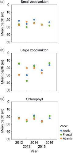 Figure 2. Mean depths of concentration of (a) small zooplankton, (b) large zooplankton and (c) chlorophyll fluorescence in the upper 50 m water layer over five summer seasons (2012–16) in three different zones of the West Spitsbergen Shelf area.