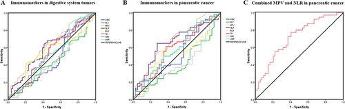 Figure 2 Prediction of the effectiveness of immune markers for splanchnic neurolysis. (A) In digestive system tumors; (B) In pancreatic cancer; (C) Combined MPV and NLR in pancreatic cancer.