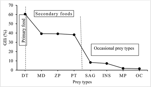 Figure 2. The mean relative geometric index importance (%GIIi) in the diet of L. intermedius (n = 302) from Ribb Reservoir (DT- detritus; MD-mud, PT–Phytoplankton; ZP–Zooplankton; DT– detritus; SAG-sand grain; and OC-ostracod. Dotted vertical lines separate the different grades of favorite food items).