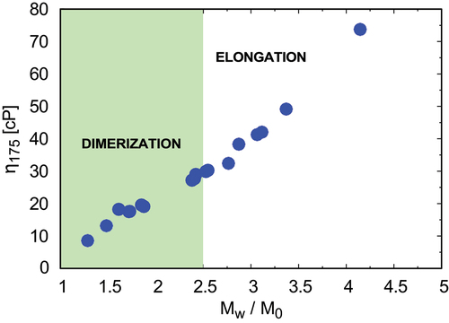 Figure 6. Solutions of lower viscosities are nucleation-rate-limited; higher viscosities are propagation limited, as determined from Lumry – Eyring plots. For mAbs A, B, F, C, RP3, RP7, and RP8, nucleation is the dominant mechanism for cluster formation. For mAbs G, D, I, J, H, E, RP1, RP2, RP4, RP6, RP9, and RP10, elongation following initial dimerization is rate limiting.