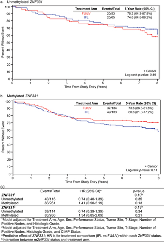 Figure 3. Overall survival (OS) for patients treated with FU/LV vs IFL based on ZNF331 promoter methylation status. Interaction of ZNF331 promoter methylation status and treatment arm on disease-free survival: (a) unmethylated ZNF331 and (b) methylated ZNF331. There was no observed difference in OS based on a two-way interaction model between treatment arm and ZNF331 promoter methylation status. (c) Evaluation of ZNF331 promoter methylation status as a predictive marker of OS.