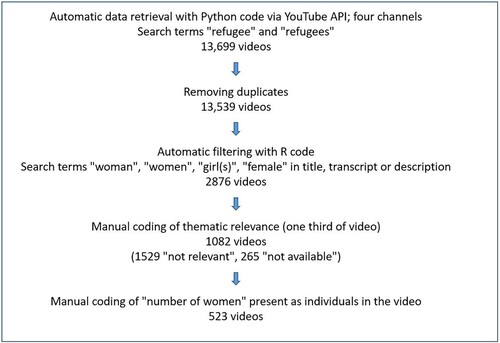 Figure 1. Steps of data extraction and wrangling, indicating the respective number of videos.