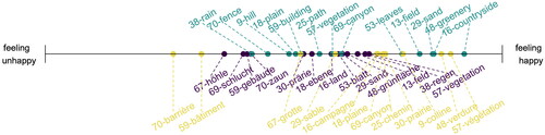 Figure 6. Mean ratings by speakers of English (top), German (middle) and French (bottom) for how landscape terms were related to feeling unhappy or feeling happy, on a scale from left 0 (unhappy) to right 5 (happy). Terms that differed significantly across languages are plotted; translation equivalents can be identified by number.