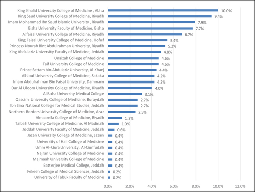 Figure 1 Distribution of responses among medical colleges in Saudi Arabia.