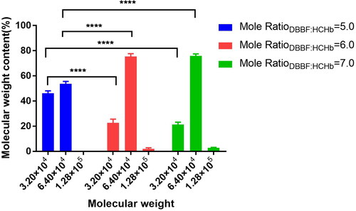 Figure 4. The molecular weight distribution of cross-linked HCHb under different mole ratios of DBBF and HCHb (Mole RatioDBBF:HCHb).