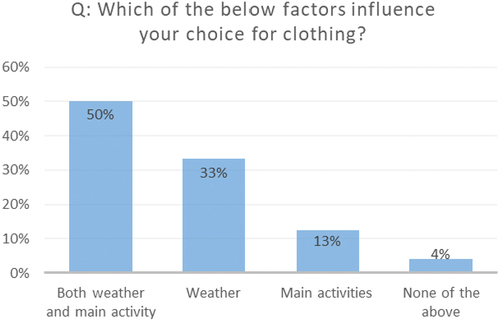 Figure 14. Considerations for choosing clothing.