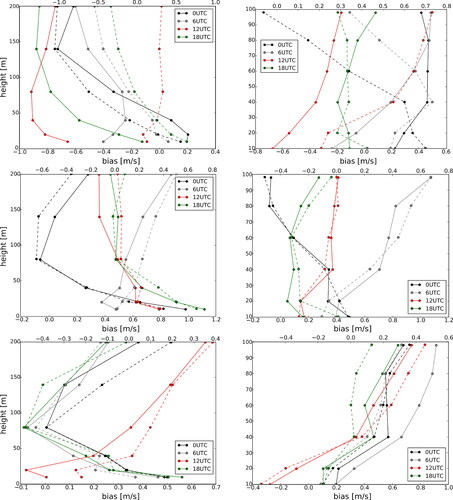 Fig. 6. Median wind speed bias at 00, 06, 12 and 18 UTC at the towers Cabauw (left panel) and Falkenberg (right panel). Top: The UE-SMHI (solid lines, lower x-axis) and UE-UKMO reanalyses (dashed lines, upper x-axis) are shown with respect to the years 2006 and 2007 for summer. Middle: The same is shown but for CCLM-oF-SN (solid lines, lower x-axis) and COSMO-REA6 (dashed lines, upper x-axis). Bottom: The same is shown as in the middle panel but for winter.