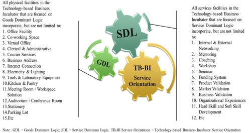 Figure 5. Technology-based business incubator service orientation concept.