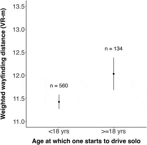 Figure 2. Weighted wayfinding distance in those who started to learn to drive below 18 compared with those who started to drive solo at 18 or above. VR-m = virtual reality meters. Data points represent the mean wayfinding distance across game levels across participants. Bars represent the standard error of the mean corresponding to this wayfinding distance.