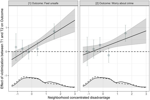 Figure 1. Causal effect of violent victimization between T1 and T2 on (a) feeling unsafe and (b) worry about crime conditional on neighborhood concentrated disadvantage for individuals who already reported violent victimization before T1.Note: The black lines and their gray ribbons reflect the main models’ effect estimates and 95% confidence intervals. The error bars depict the effect estimates and confidence intervals of sensitivity analyses, in which neighborhood concentrated disadvantage is split into quintiles (the x-axis values of the error bars reflect the mean in the specific quintile groups). The density plots at the bottom depict the distribution of concentrated disadvantage among T1-only victims (dashed line; the “control” group) and T1+T2 victims (solid line; the “treatment” group). The y-axis shown only reflects the values of the conditional victimization effects, while the plot does not include an additional y-axis for the density distribution of concentrated disadvantage.