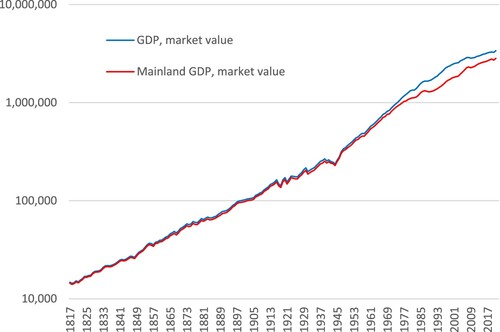 Figure 2. GDP for Norway 1816–2021 in market values, in constant NOK-2015 prices. Sources: Grytten (Citation2022, Citation2023), Finans- og Tolldepartementet (Citation1951, pp. 2–3), NOS (Citation1978, pp. 176–181, 388–391, 403–404), Thomas and Williamson (Citation2023).