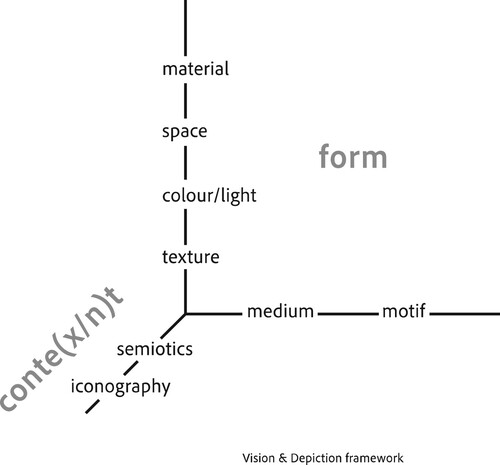 Figure 2. Framework to analyse the form and content of pictures. The y-axis refers to the traditional formal analysis elements from which we selected those that have been studied psychophysically. The x-axis implies that all formal elements can be studied both in the (physical) medium and the (perceived) motif. The z-axis relates the formal elements to the content and context, which are often discussed in the theory of semiotics and iconography.