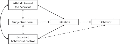 Figure 2. Theory of Planned Behavior. Figure reproduced from Ajzen, Organizational Behavior and Human Decision Processes, 1991.Citation14 Figure details the relationship between various constructs and their ability to influence vaccination intention and overall behavior.