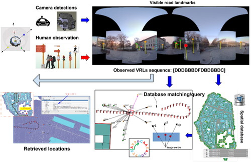 Figure 1. Demonstration of the proposed location retrieval method: given the perceived ordered sequences of visible road landmark (VRL) types and other qualitative spatial relations by users (or images), the location retrieval problem is to find the reference place cells with the most similar place signature to the observed one.