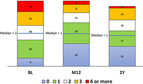 Figure 3 Number of patients on 1, 2, 3, or ≥4 medications at baseline (BL), 12 months (M12), and Year 2 (2Y).