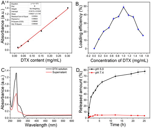 Figure 5. A) The standard curve for DTX solutions was identified at 282 nm by UV–vis. B) Difference in the loading efficacy of DTX@ZIF-8 versus concentrations of DTX. C) The absorbance spectral analysis of the initial DTX solution and the supernatant achieved after the DTX@ZIF-8. D) DTX release profiles from DTX@ZIF-8 in PBS at pH = 5.0 and 7.4.