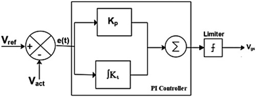 Figure 9. Generation of PWM signal using PI controller.