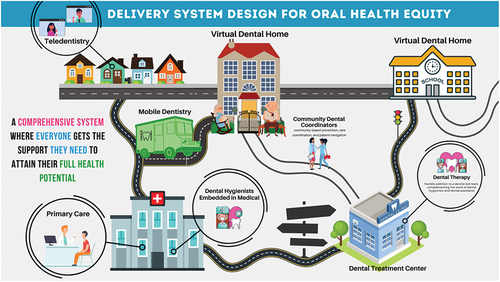Figure 1. Conceptual model of equitable oral healthcare delivery.