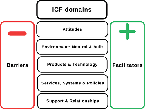 Figure 3. WHO ICF coding chapters: barriers and facilitators.