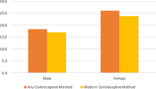 Figure 1 Percentage of Participants reporting Contraceptive Use by Sex in Northern Ghana, 2019.
