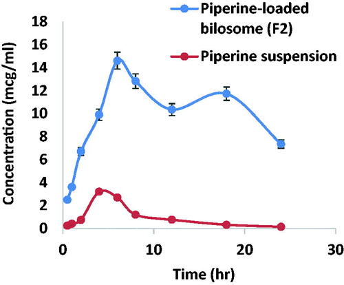 Figure 15. Pharmacokinetic profiles of piperine versus time ± SD after oral administration of F2 and piperine suspension.