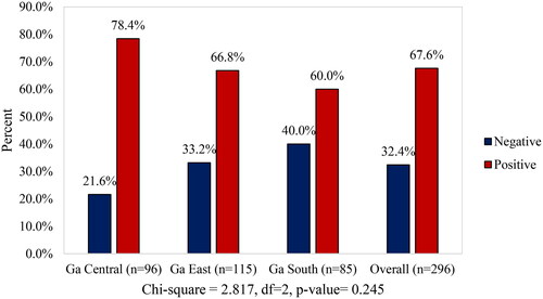 Figure 2. Prevalence of Eimeria spp. on rabbit farms in the Ga Central, Ga East and Ga South municipalities of the Greater Accra region of Ghana.