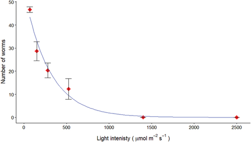 Figure 4. Number of worms present above the sand when exposed to increasing light intensity (mean ± s.E.). N = 50 worms per replicate. The results can be described by a non-linear generalised Poisson regression; number of worms = exp (4.0–0.00353 × light intensity), represented by the blue line (R2 = 0.92, Z-value = −9.553, p < 0.0001).