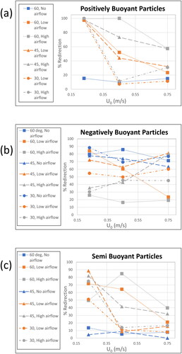 Figure 11. Effective redirection as a function of diffuser angle, mean flow velocity, and airflow rate for all three types of particles for all the configurations of the oblique bubble screen (OBS). (a), (b) and (c) show the plots for positively buoyant (PB), negatively buoyant (NB), and semi buoyant (SB) particles, respectively. Effective redirection is defined as the average percentage of particles captured in the rightmost column of the net (A4 and B4 in Figure 3) [deg, degrees; m/s, metres per second].