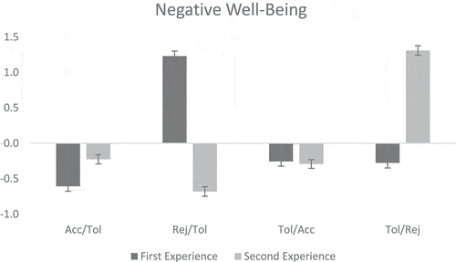 Figure 2. Negative well-being by experimental condition and order of the experience (first/second). Higher scores indicate higher negative well-being: acc. = acceptance, tol = tolerance, and rej = rejection.