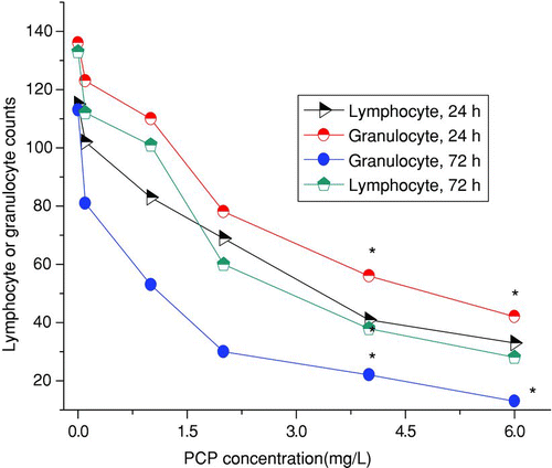 FIGURE 1 Relative head kidney lymphocyte and granulocyte counts in common carp following PCP exposure for 24 and 72 h. Values are given as mean ± SEM. P values provided are the probability that there are no differences between control and treatment groups. *P <.05.