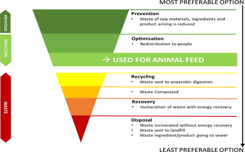 Figure 2. Conceptual optimization of food waste use hierarchy.