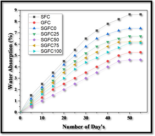 Figure 21. Water absorption of GNPs filled sisal/glass fiber reinforced hybrid nanocomposites.