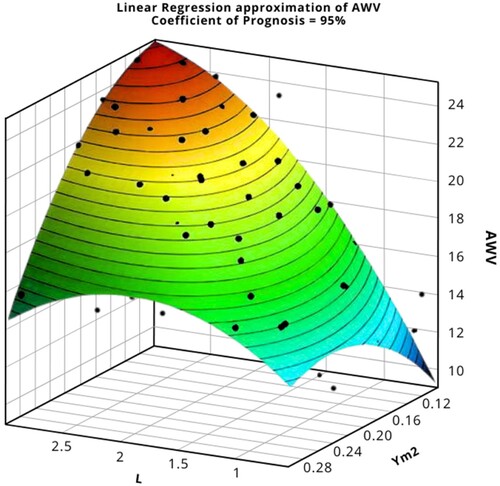 Figure 11. Response surface depicts AWV due to the interaction between throat radius (Ym) and chord length (L). The surface response generated has a coefficient of prognosis of 95%.