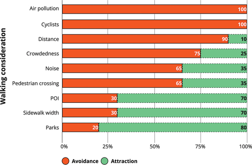 Figure 4. % of participants’ unstructured responses classified as ‘avoidance’ or ‘attraction’ statements. Responses are for items 3–5 in the post-walk survey, answering the question: ‘Why was [x]* an important consideration for your choice of walking path?’.