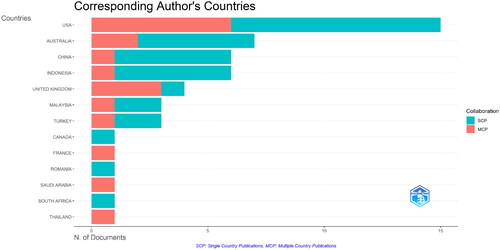 Figure 4. Most significant cited authors by countries.Source: Author.