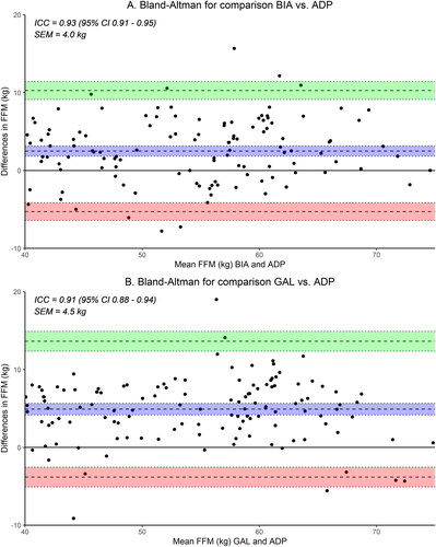 Figure 2. Differences in FFM when determined by BIA, GAL, and ADP. Bland–Altman plots visualizing the differences in FFM (in kg) of the BIA (panel A) and GAL (panel B) compared to ADP in MND patients (n = 140). Blue area indicates the 95% confidence intervals around the mean difference. Dotted lines indicate the 95% limits of agreement. BIA outcomes were used in Kyle’s equation (Citation30). BIA: bioelectrical impedance analysis; ADP: air-displacement plethysmography; ICC: intraclass correlation coefficient; CI: confidence interval; SEM: standard error of measurement; FFM: fat-free mass; GAL: Gallagher formula.