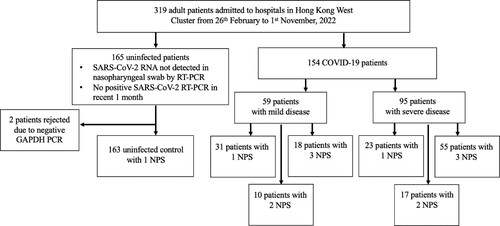 Figure 1. Flowchart of patient inclusion in this study. Severe disease is defined as the need for supplemental oxygen on admission, admission to the intensive care unit (ICU) due to COVID-19, or death. Abbreviations: NPS, Nasopharyngeal specimens.