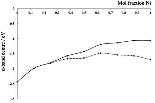 Figure 7. Calculated d-band centre as a function of Ni mole fraction in a 2 × 1 supercell of bulk Cu. Spin up (dotted line) and spin down (solid line) contributions are plotted separately, asymmetry between d-band centres becomes more pronounced as the mole fraction of Ni is increased.