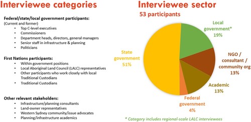 Figure 2. Interviewee role types and the proportion of major sectors represented.